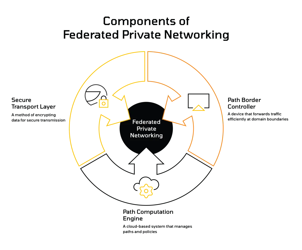 Maia Edge Federated Private Networking Graphic