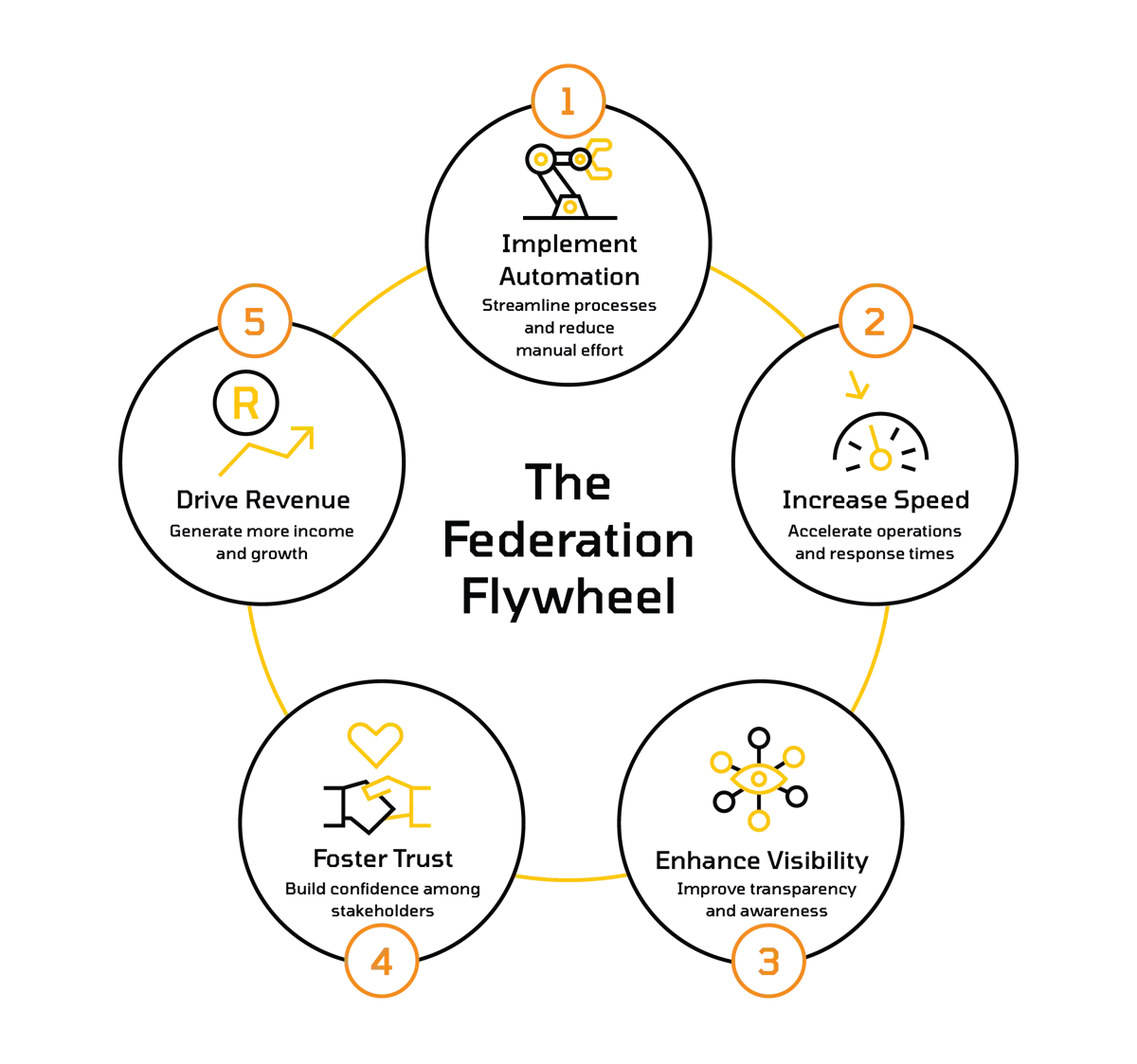 Maia Edge The Federation Flywheel Graphic